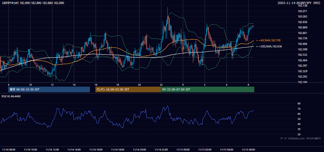 2003-11-14（金） GBP/JPY 5分足チャート