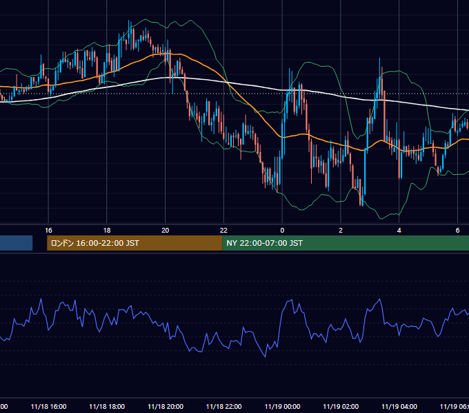 2003年11月18日（火） GBP/JPY 5分足チャート