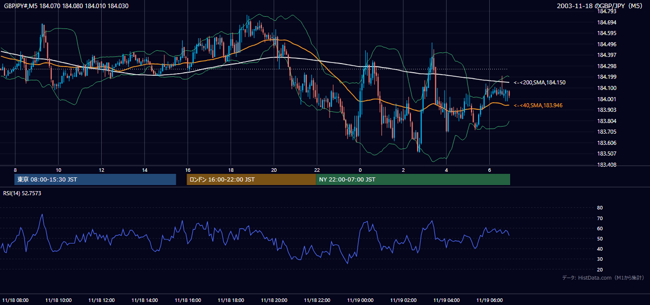 2003-11-18（火） GBP/JPY 5分足チャート
