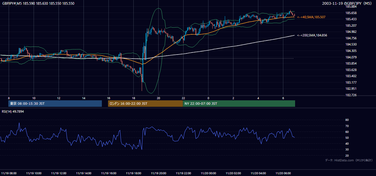 2003年11月19日(水) GBP/JPY 5分足チャート