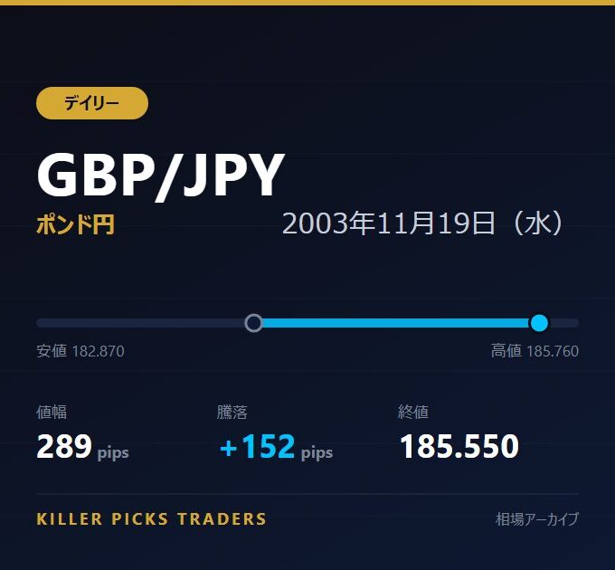 GBP/JPY 2003年11月19日（水） 値幅289pips