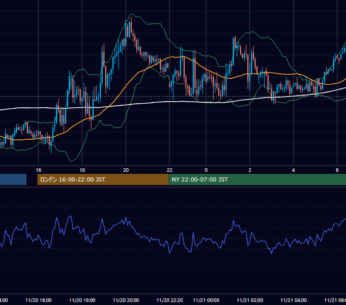 2003年11月20日（木） GBP/JPY 5分足チャート