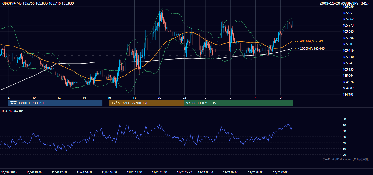 2003年11月20日(木) GBP/JPY 5分足チャート