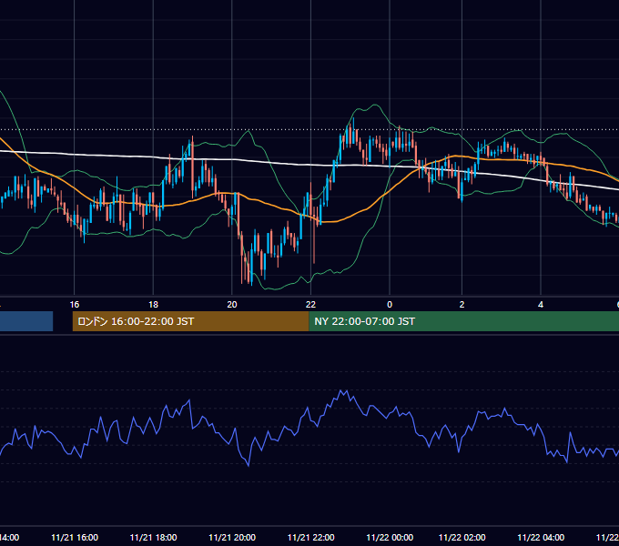 2003年11月21日（金） GBP/JPY 5分足チャート