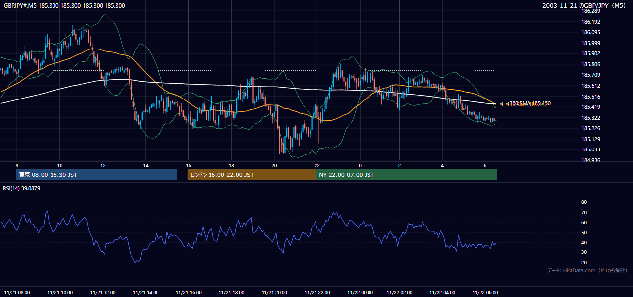 2003年11月21日（金） GBP/JPY 5分足チャート