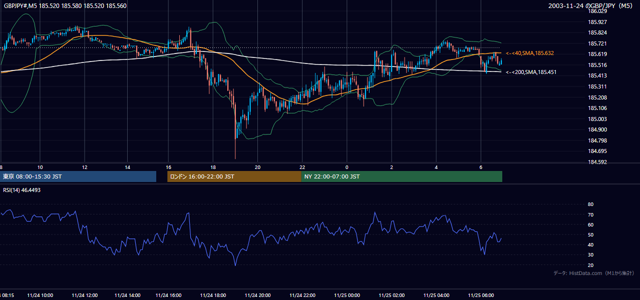 2003年11月24日(月) GBP/JPY 5分足チャート