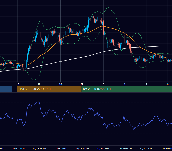 2003年11月25日（火） GBP/JPY 5分足チャート