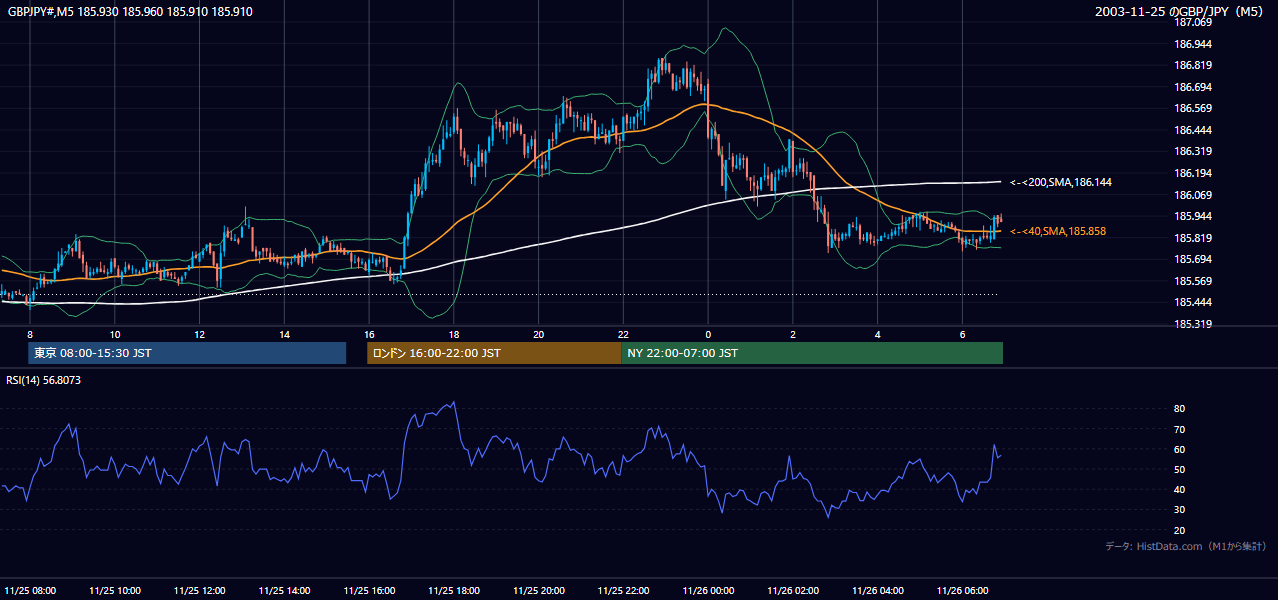 2003年11月25日（火） GBP/JPY 5分足チャート