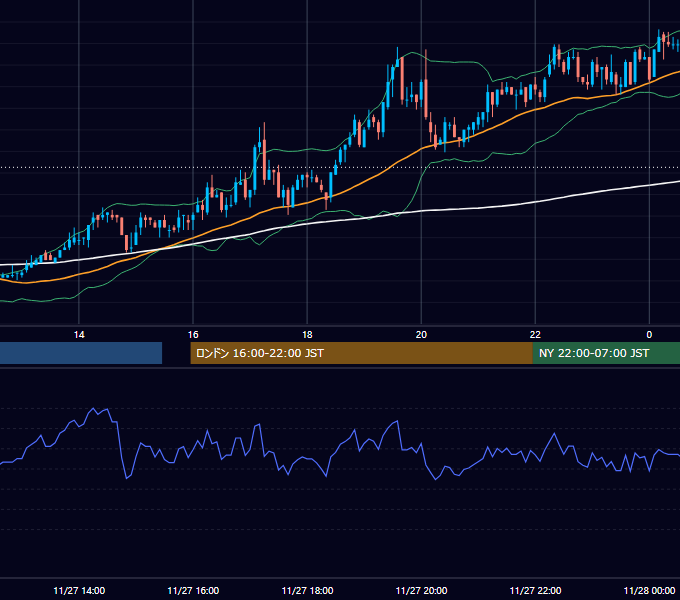 2003年11月27日（木） GBP/JPY 5分足チャート