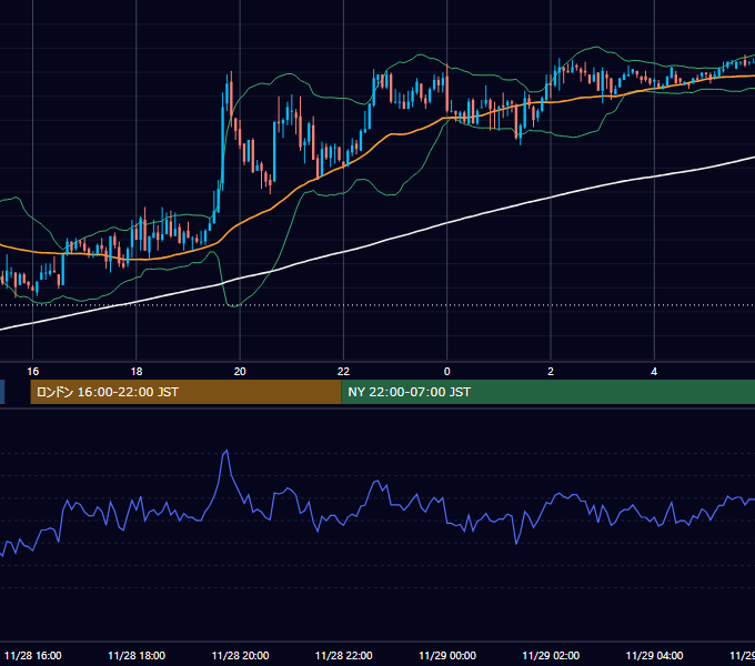2003年11月28日（金） GBP/JPY 5分足チャート