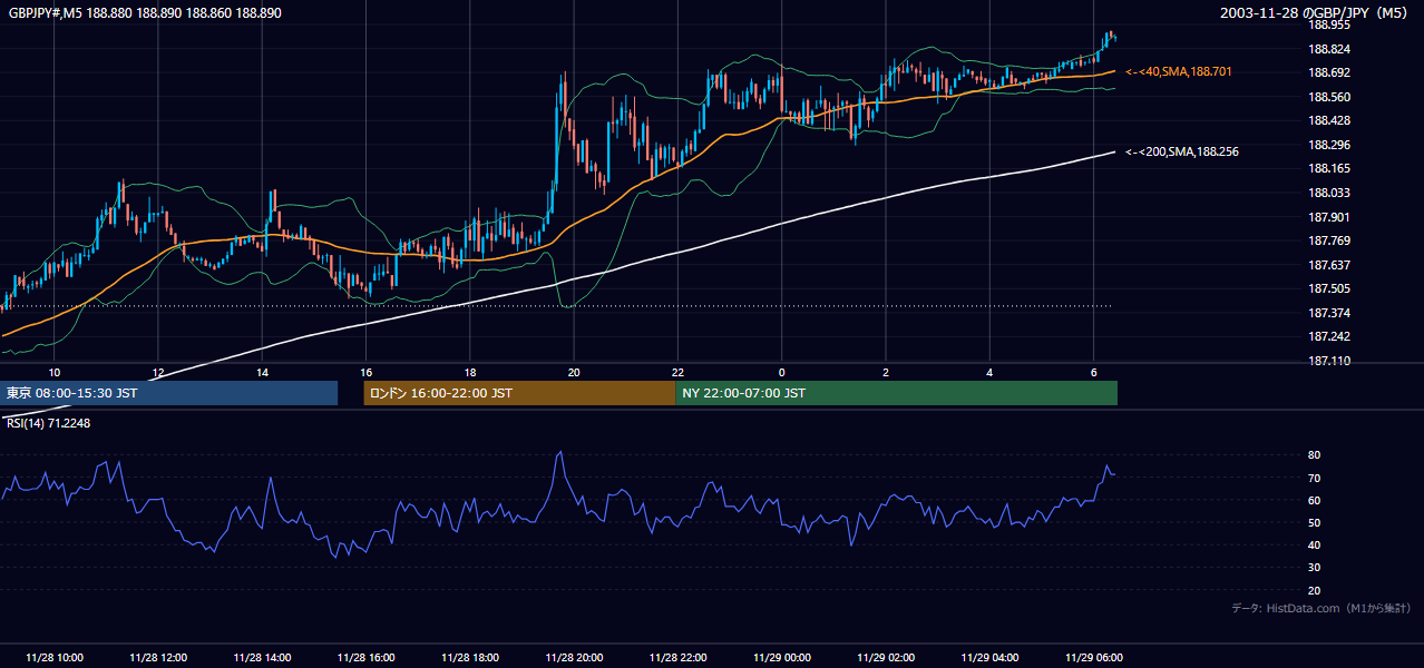 2003年11月28日（金） GBP/JPY 5分足チャート