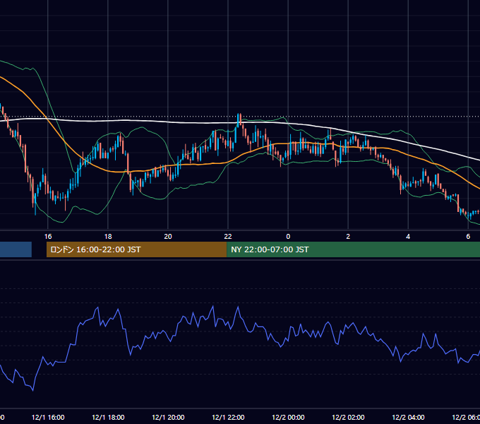 2003年12月1日（月） GBP/JPY 5分足チャート
