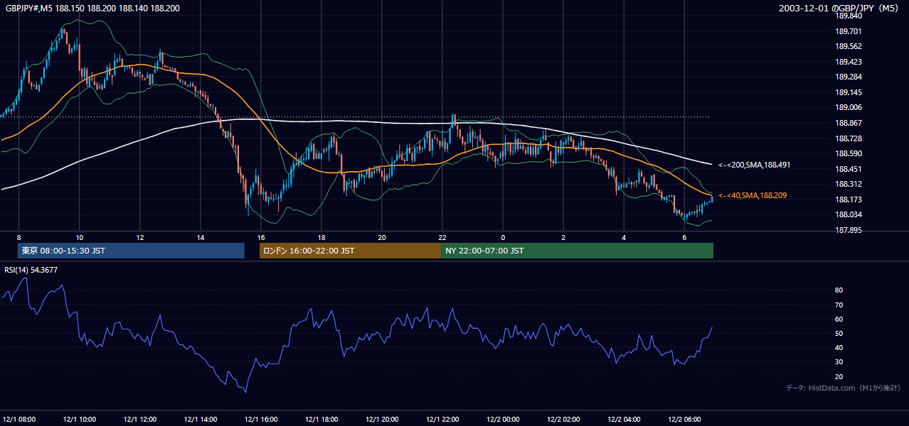 2003年12月1日（月） GBP/JPY 5分足チャート