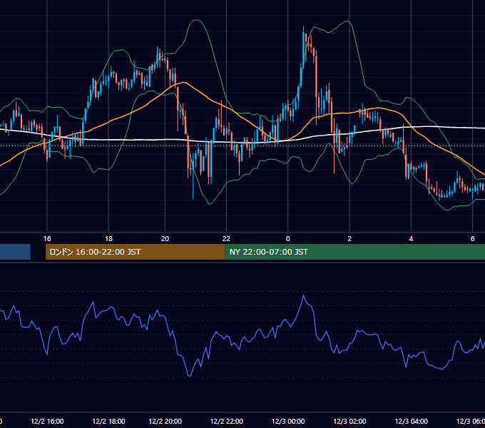 2003年12月2日（火） GBP/JPY 5分足チャート