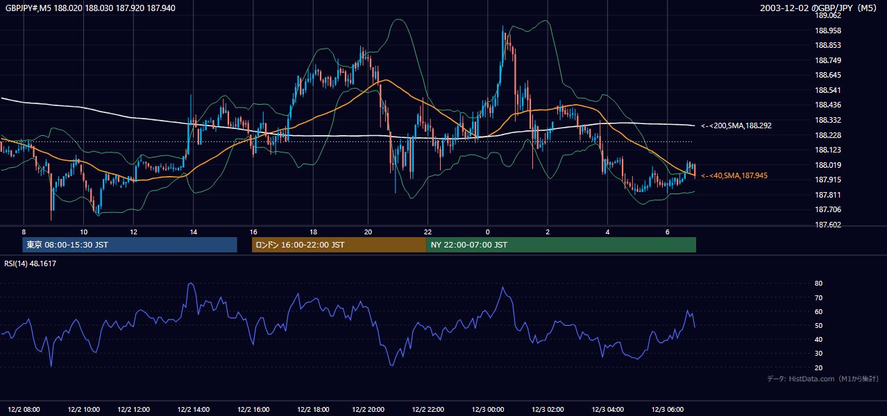 2003-12-02（火） GBP/JPY 5分足チャート