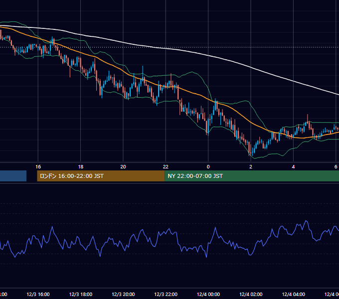 2003年12月3日（水） GBP/JPY 5分足チャート
