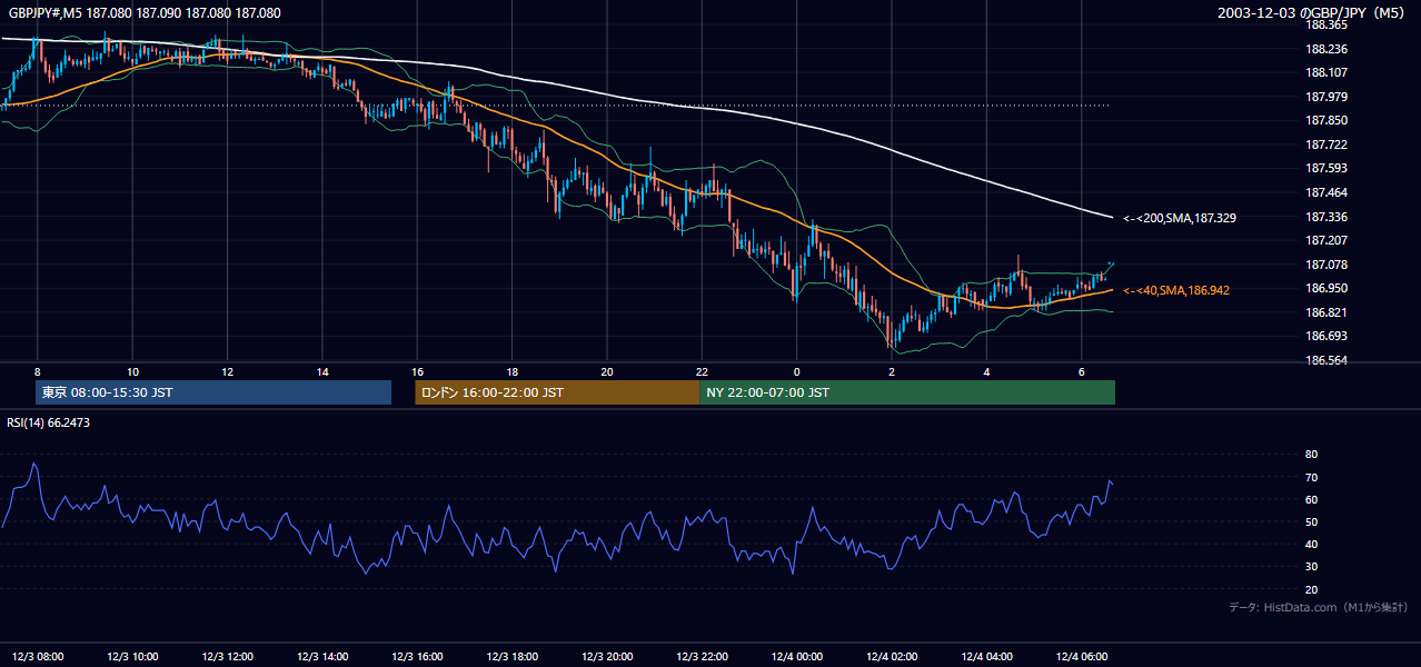 2003年12月3日（水） GBP/JPY 5分足チャート