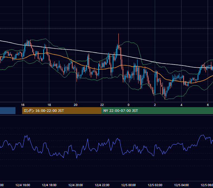 2003年12月4日（木） GBP/JPY 5分足チャート