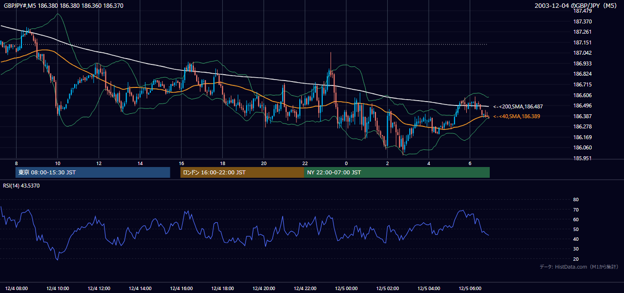 2003年12月4日（木） GBP/JPY 5分足チャート
