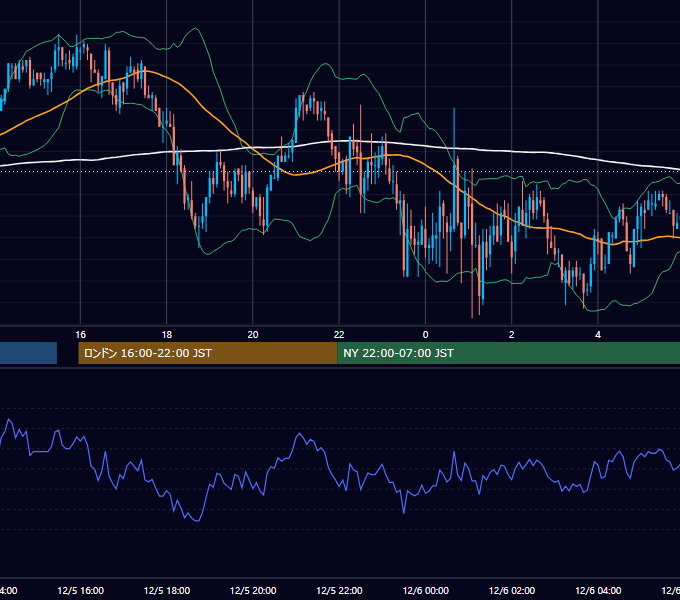 2003年12月5日（金） GBP/JPY 5分足チャート