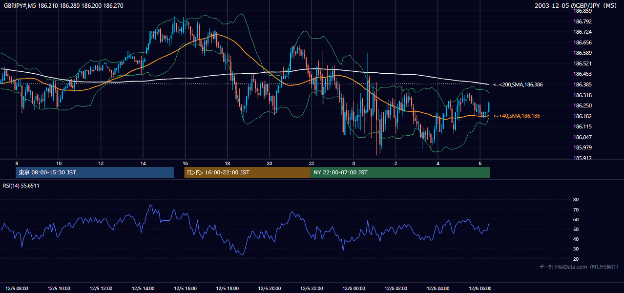2003-12-05（金） GBP/JPY 5分足チャート