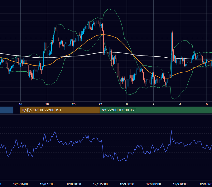 2003年12月8日（月） GBP/JPY 5分足チャート