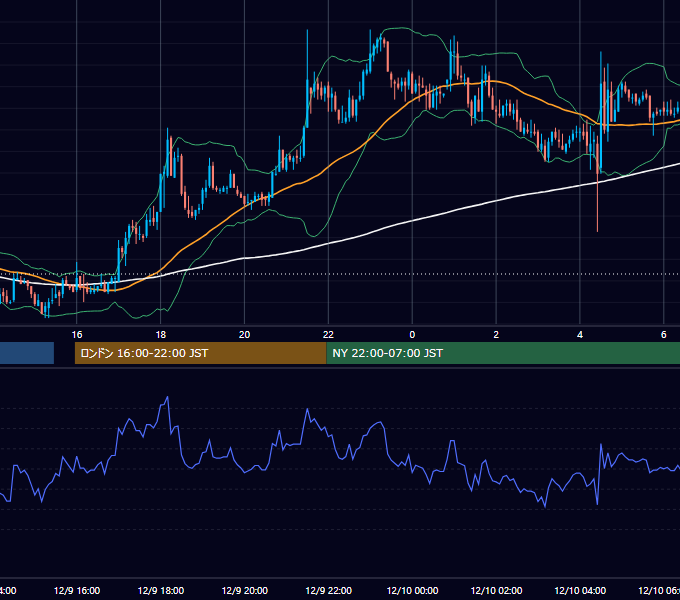 2003年12月9日（火） GBP/JPY 5分足チャート