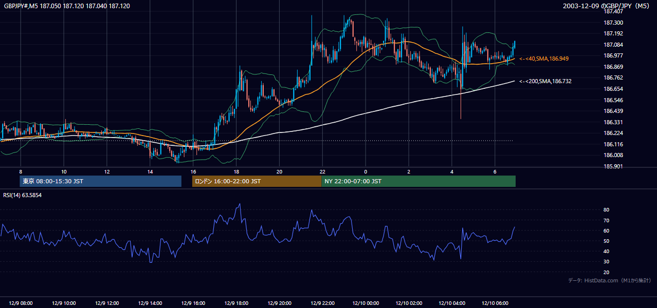 2003-12-09（火） GBP/JPY 5分足チャート