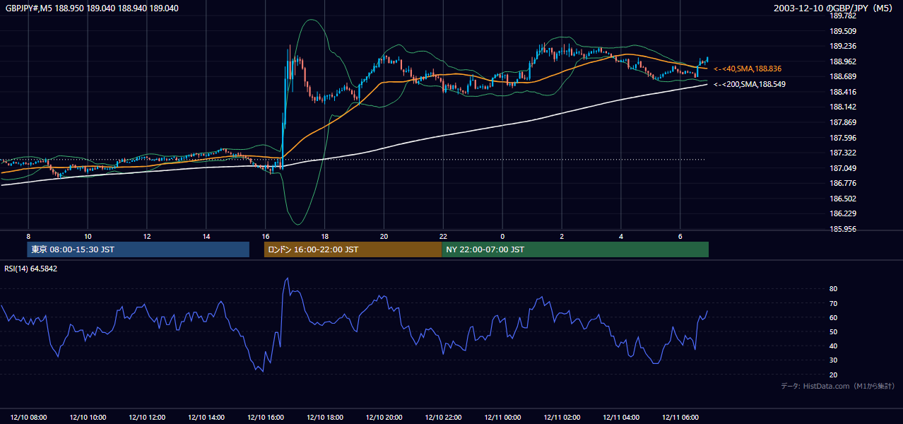 2003年12月10日(水) GBP/JPY 5分足チャート