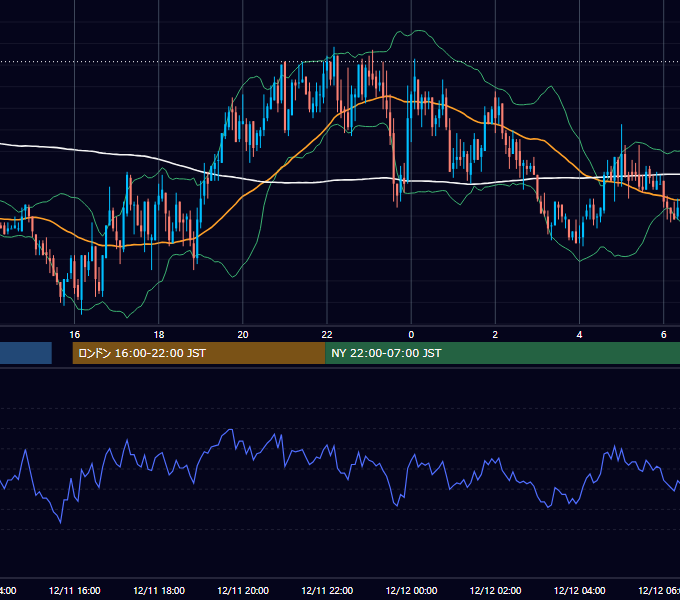 2003年12月11日（木） GBP/JPY 5分足チャート