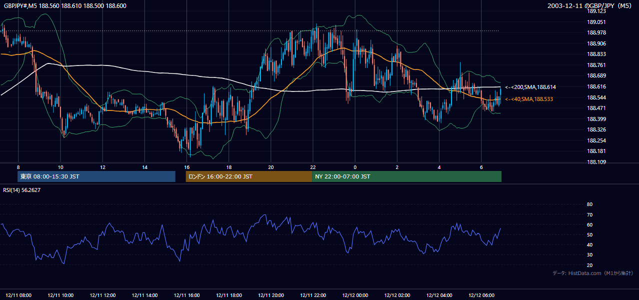 2003-12-11（木） GBP/JPY 5分足チャート