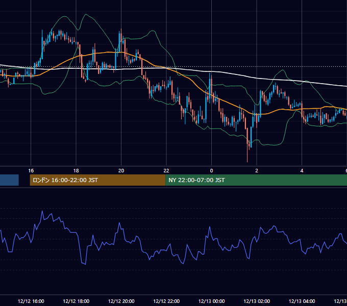 2003年12月12日（金） GBP/JPY 5分足チャート