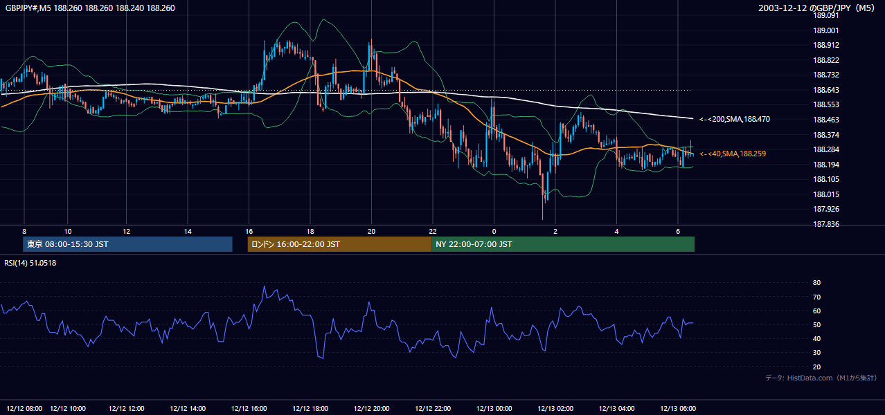 2003-12-12（金） GBP/JPY 5分足チャート