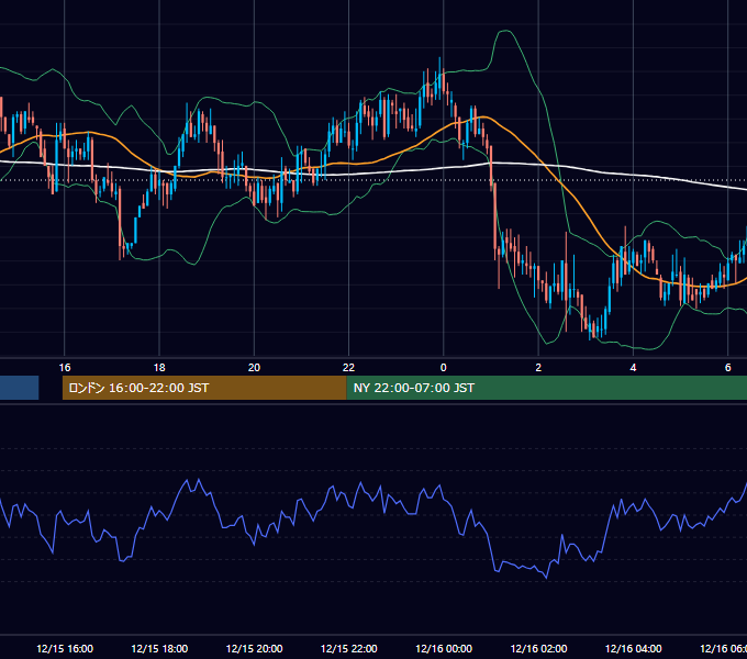 2003年12月15日（月） GBP/JPY 5分足チャート