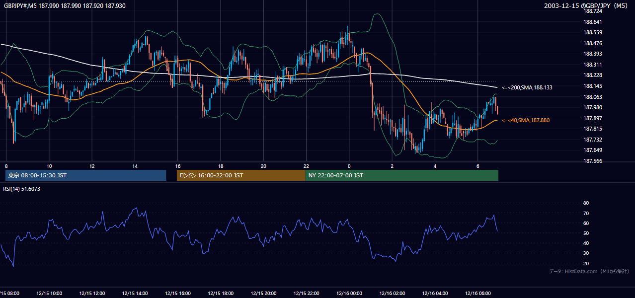 2003-12-15（月） GBP/JPY 5分足チャート