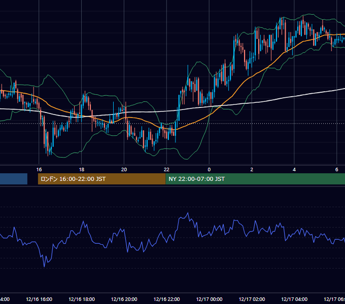 2003年12月16日（火） GBP/JPY 5分足チャート