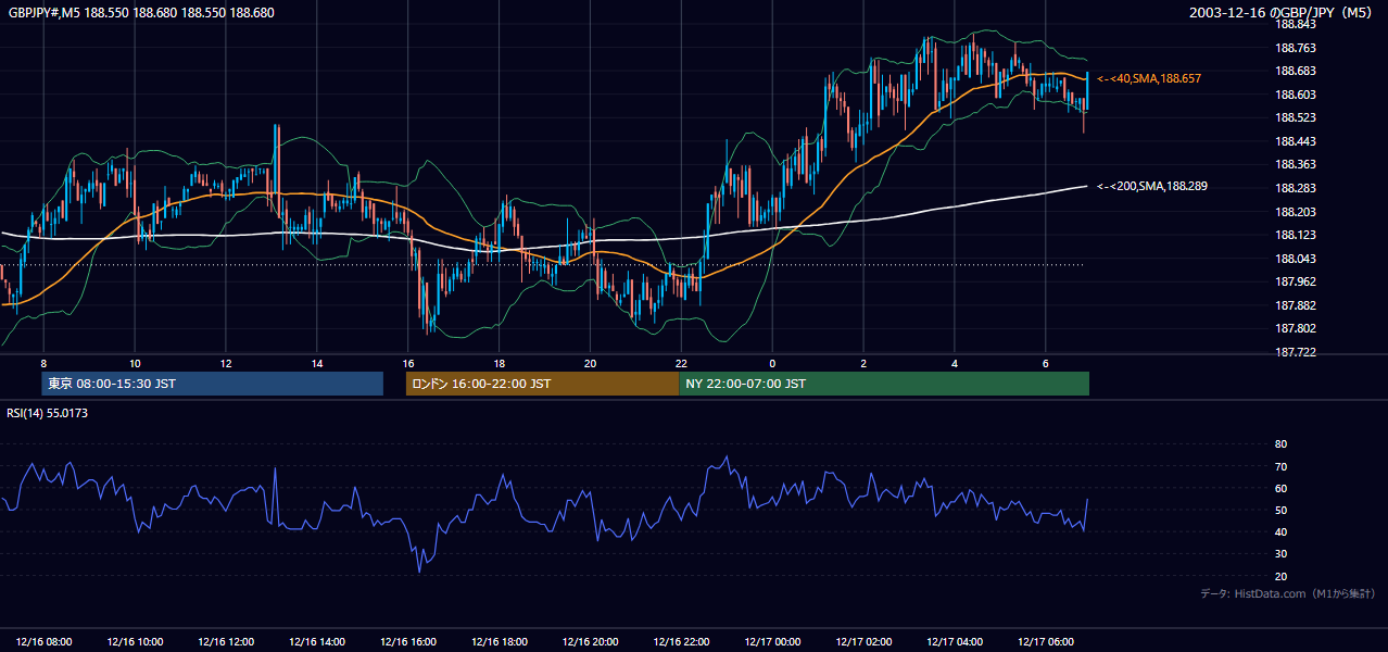 2003年12月16日（火） GBP/JPY 5分足チャート