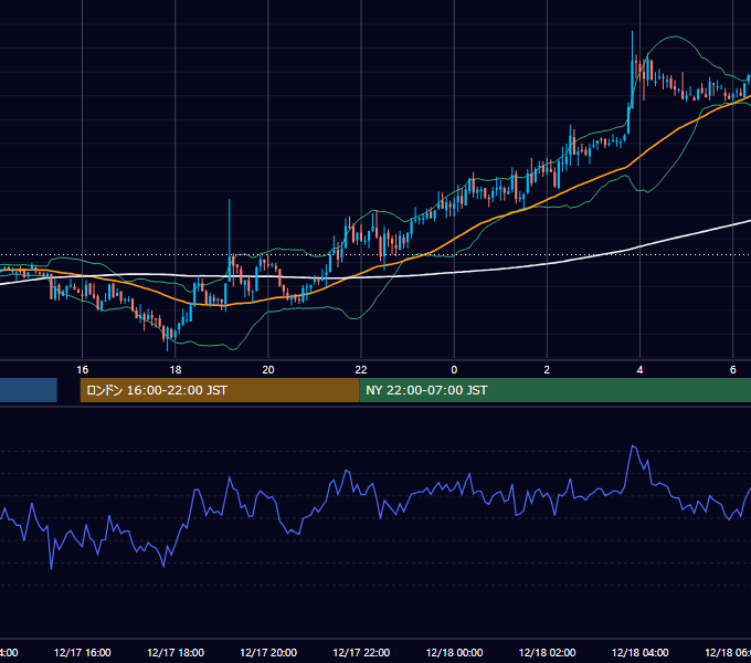 2003年12月17日（水） GBP/JPY 5分足チャート
