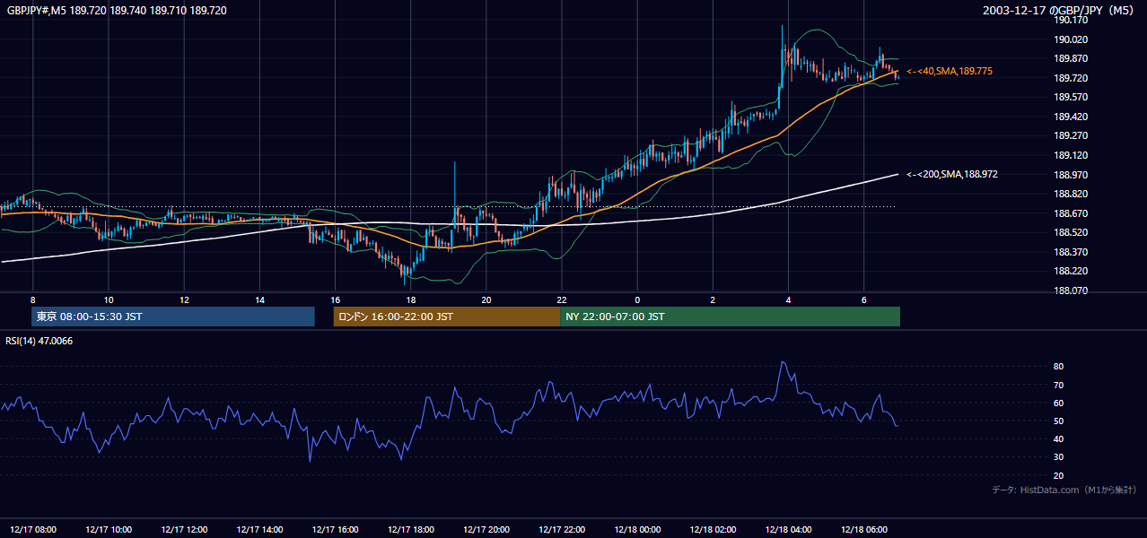 2003-12-17（水） GBP/JPY 5分足チャート