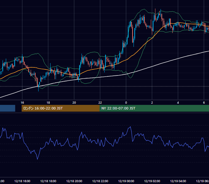 2003年12月18日（木） GBP/JPY 5分足チャート
