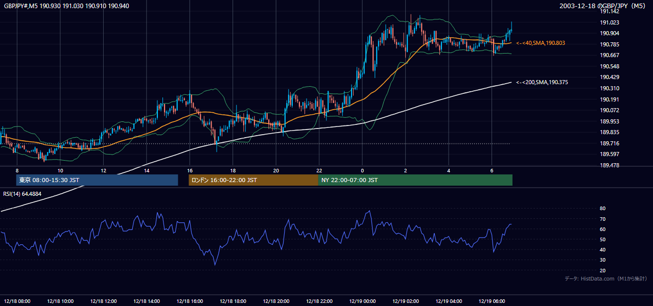 2003-12-18（木） GBP/JPY 5分足チャート