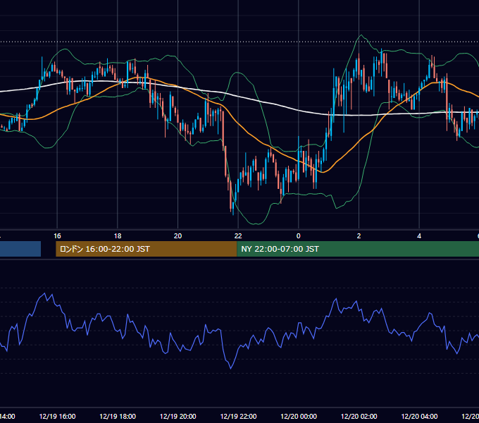 2003年12月19日（金） GBP/JPY 5分足チャート