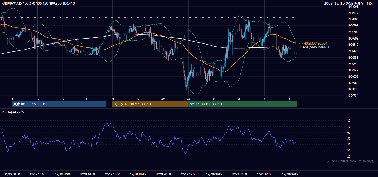 2003年12月19日（金） GBP/JPY 5分足チャート