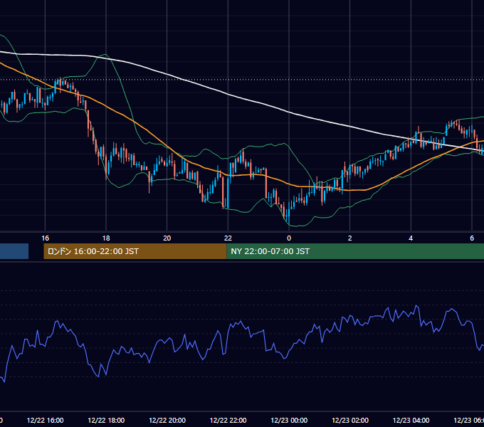 2003年12月22日（月） GBP/JPY 5分足チャート