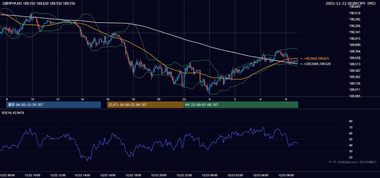 2003年12月22日（月） GBP/JPY 5分足チャート