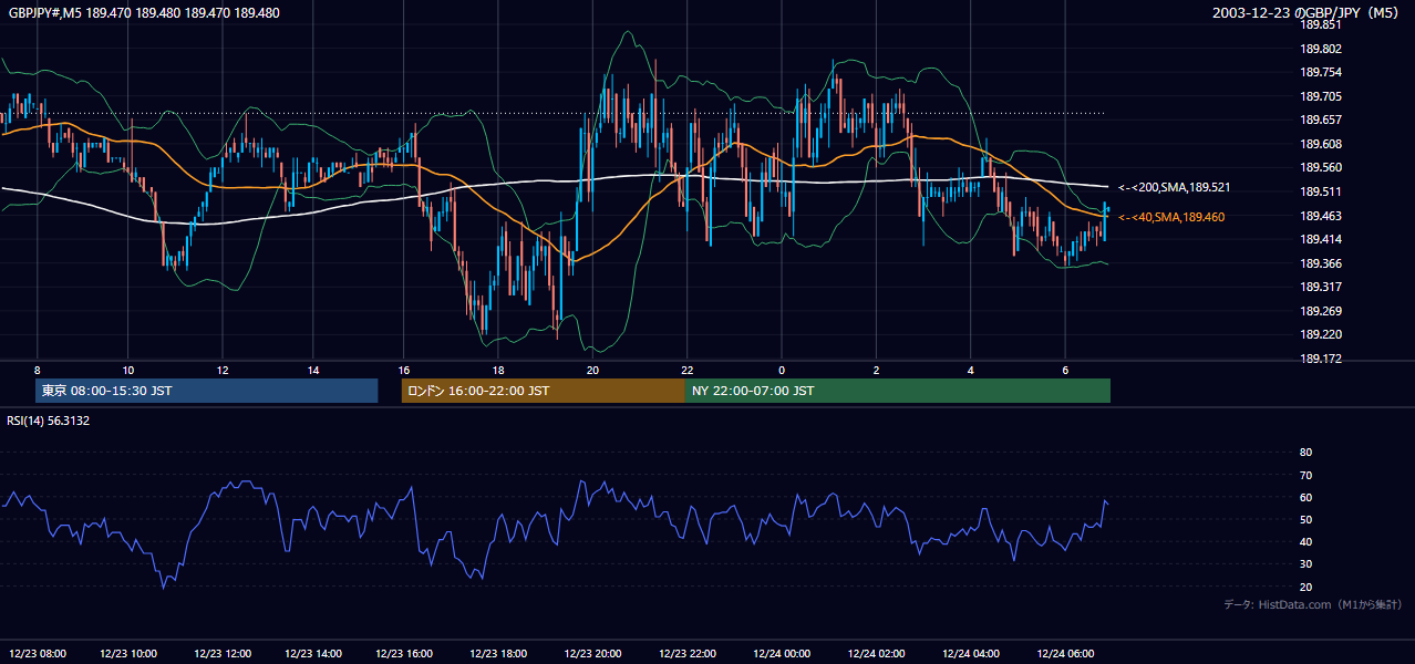 2003-12-23（火） GBP/JPY 5分足チャート