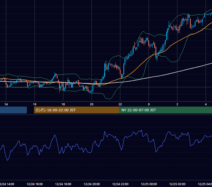 2003年12月24日（水） GBP/JPY 5分足チャート