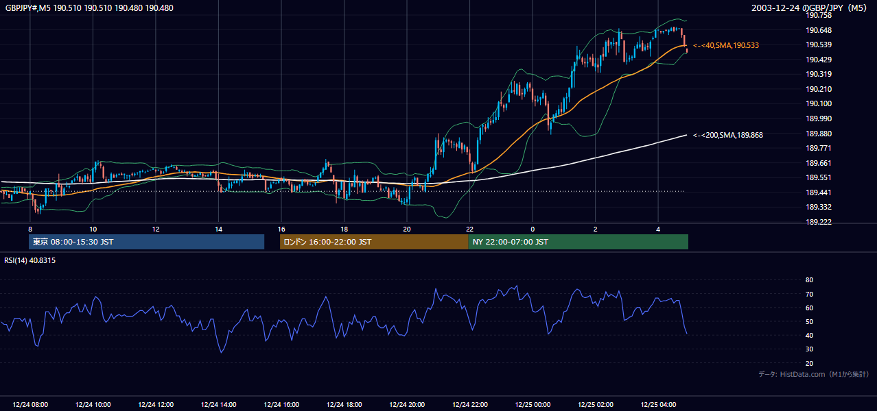 2003-12-24（水） GBP/JPY 5分足チャート
