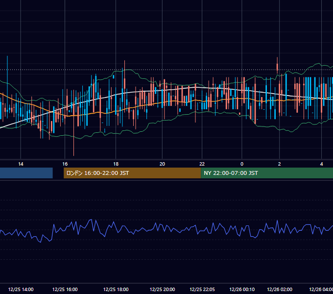 2003年12月25日（木） GBP/JPY 5分足チャート