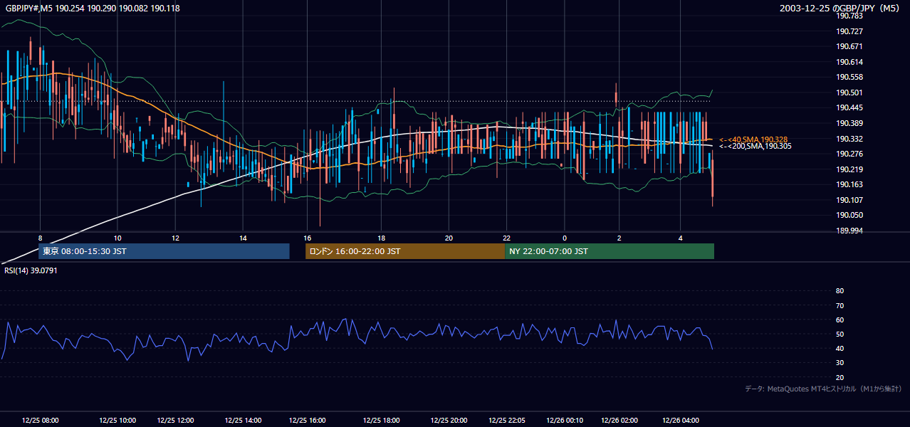 2003-12-25（木） GBP/JPY 5分足チャート
